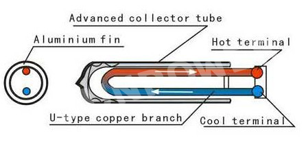 U Pipe Solar Collector