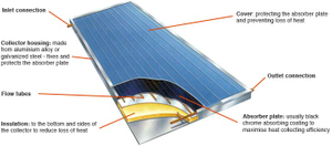 Flat Plate Solar Water Heater Split Pressure Collector Solar Keymark