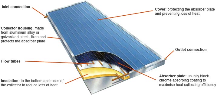 Flat Plate Solar Water Heater Split Pressure Collector Solar Keymark